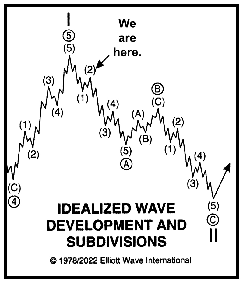 Elliott store wave supercycle